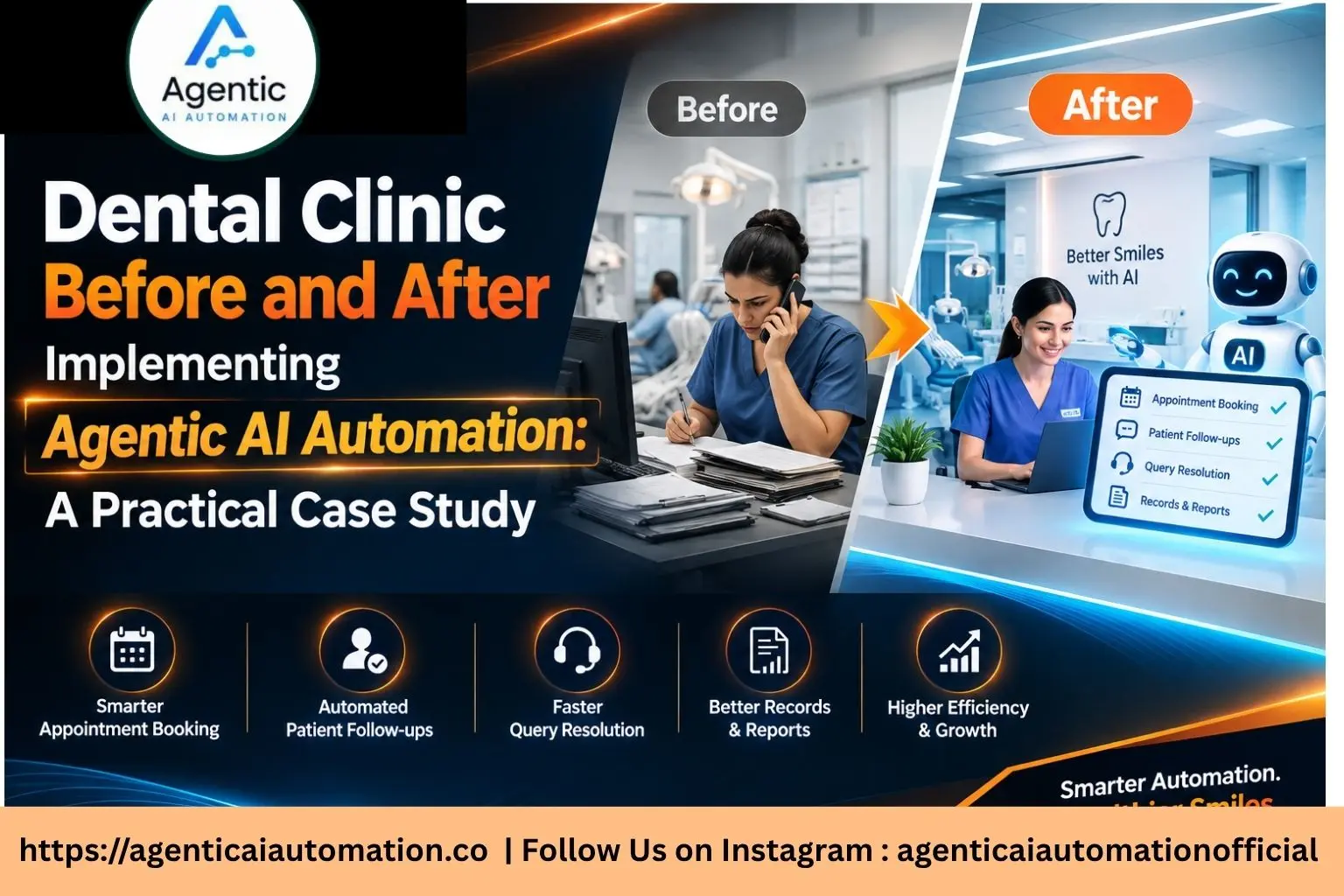 Dental Clinic AI Automation before and after workflow showing automated appointments, reminders and patient follow-ups